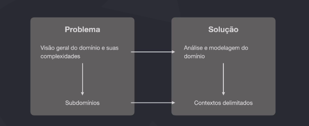 problem-vs-solution