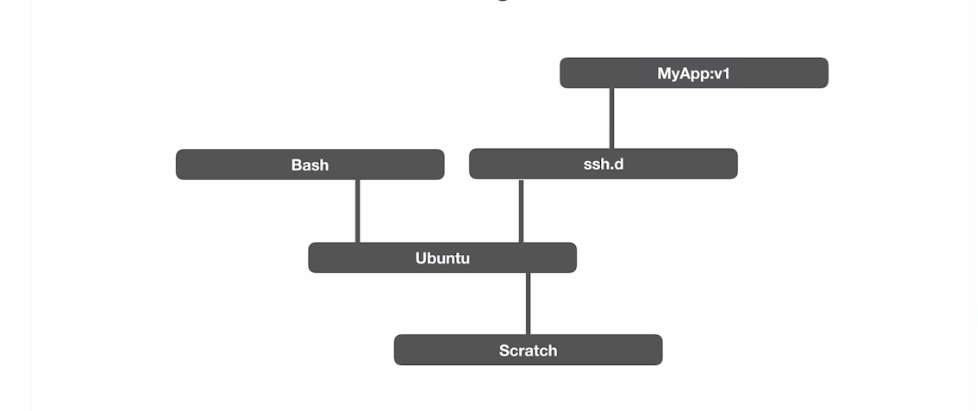 docker-layers